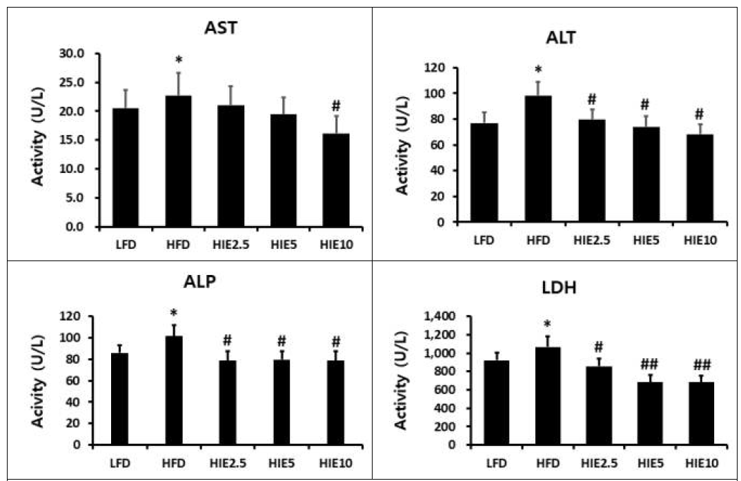 고지방사료(HFD) 내 HIE 농도별 첨가에 의한 혈중 AST, ALT, ALP 및 LDH 활성 변화 분석