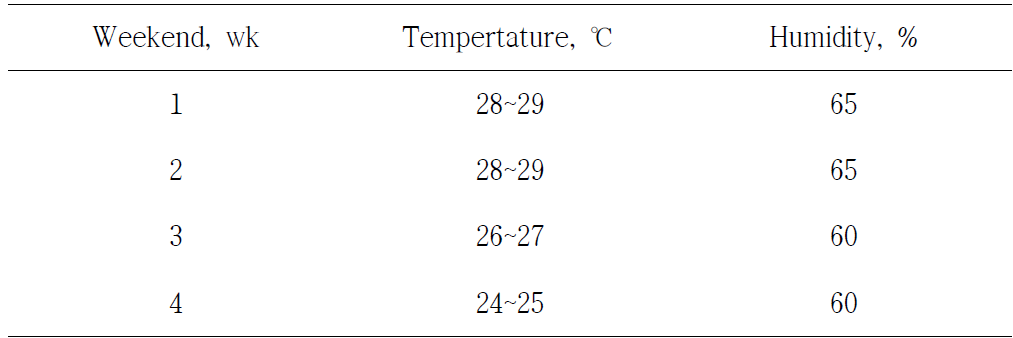 Proper temperature and humidity of broliers