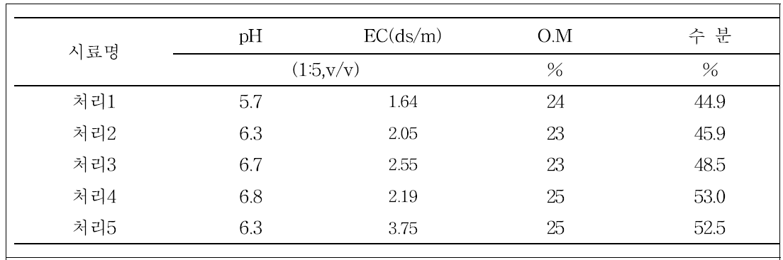 분변토 혼합비율에 따른 토양 pH, EC, O.M과 수분함량