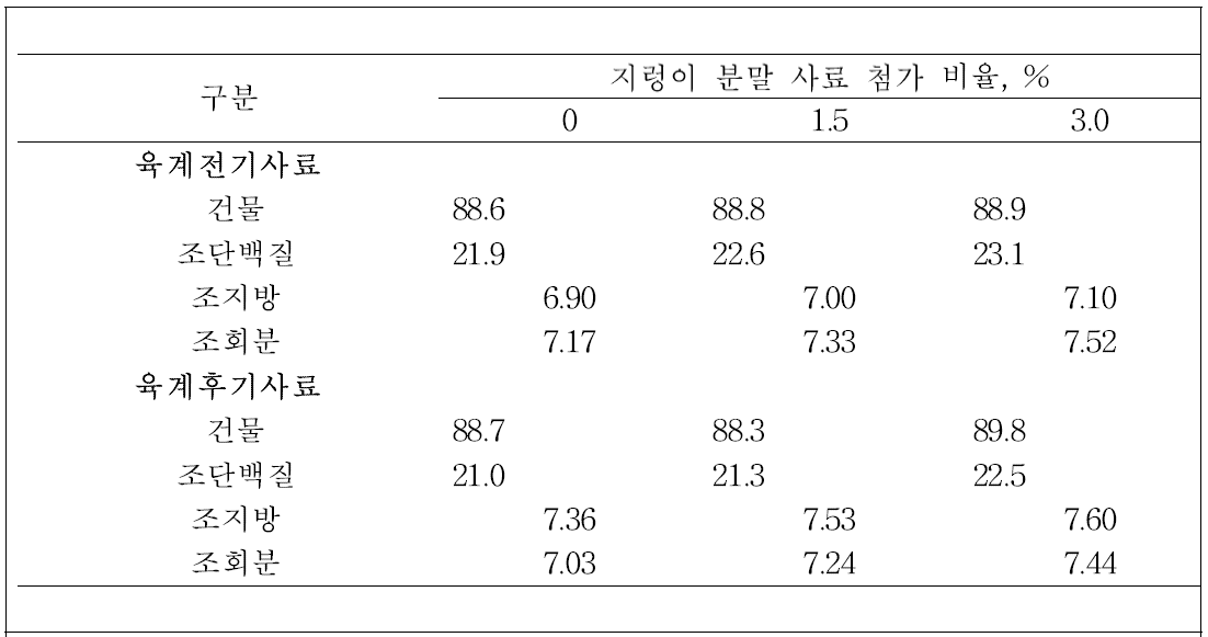 시험 사료의 영양소 함량 (%, DM)