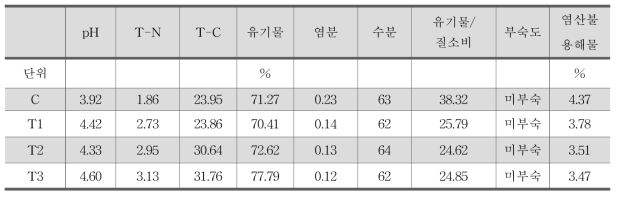 28일차 분석데이터