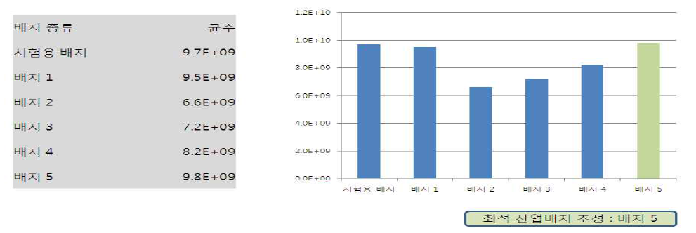 배지 5종의 총 균수 확인결과