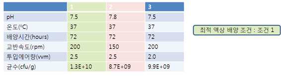 배지 5종의 총 최적 액상 배양조건