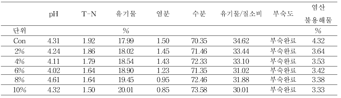 공시시료2의 48시간 후 퇴비이화학 분석결과