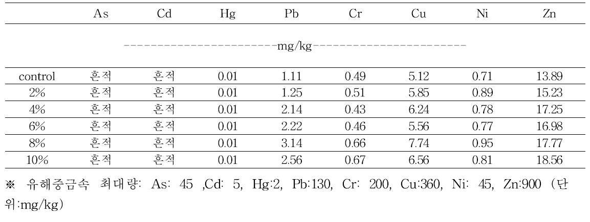 공시시료 2의 유해중금속 8종 분석결과