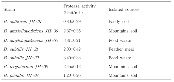 Protease activity of isolated micobes from various sources