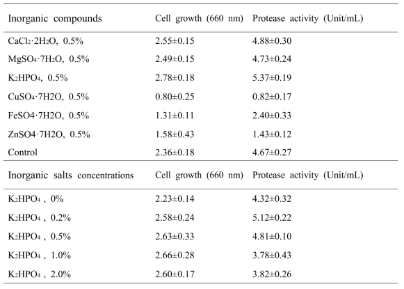 Effects of inorganic compounds on the growth and protease activity of