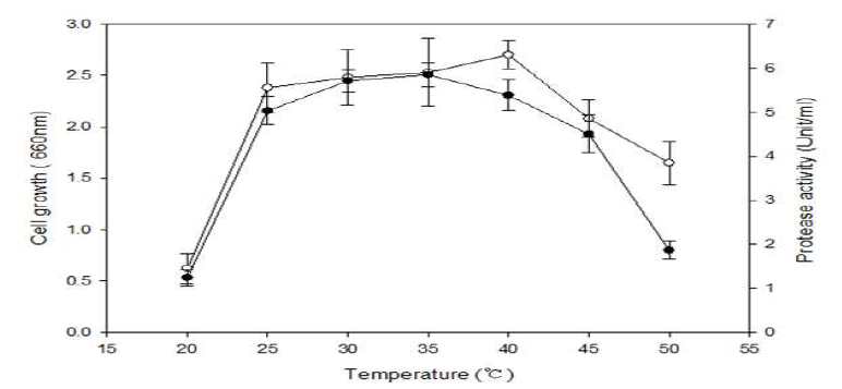 Effect of temperature on the growth and protease activity of B.amyloliquefaciensJH-35