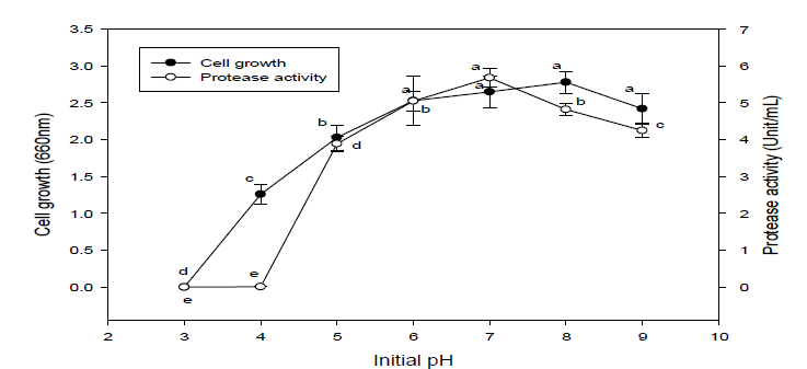 Effect of initial pH on the growth and protease activity of B.amyloliquefaciensJH-35