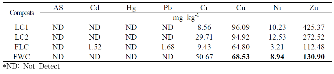 퇴비 4종의 유해중금속 8종 분석결과