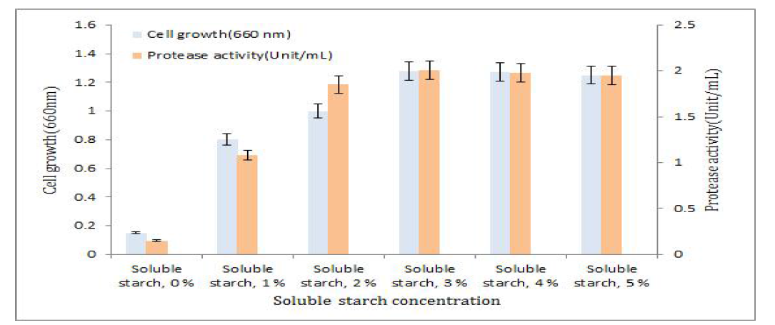 Soluble starch 농도에 따른 생육과 protease 활성 결과