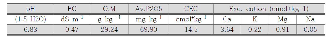 공시토양 이화학 분석결과