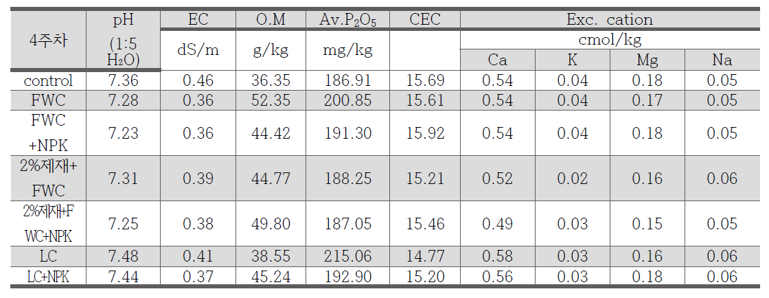 4주차 토양이화학분석 결과