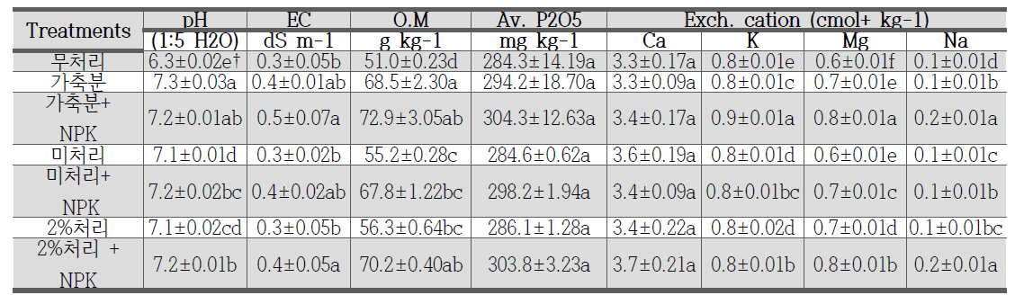 수확 후 토양 화학성 분석결과