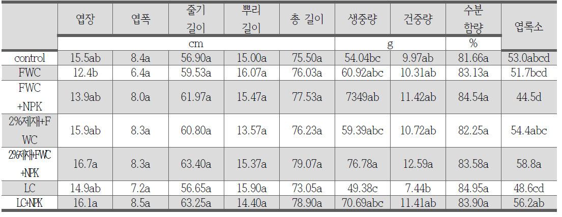 최종 수확 후 작물생육결과 (4주 고추)