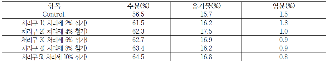 처리제 A농도에 따른 음식물 쓰레기의 염농도 및 유기물변화(한식)