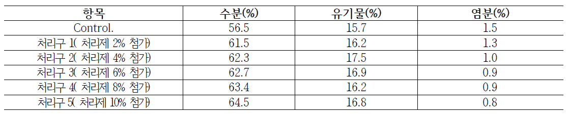 처리제 A농도에 따른 음식물 쓰레기의 염농도 및 유기물변화(일식)