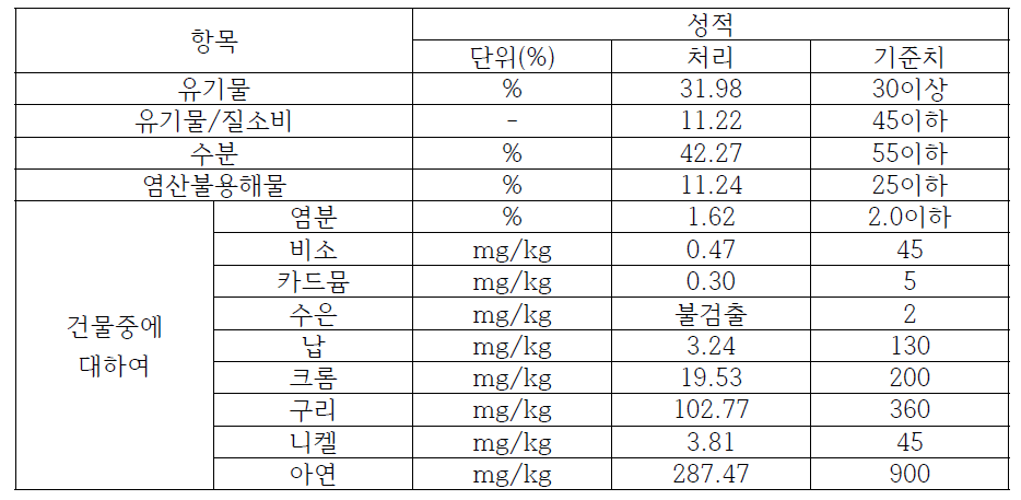 유기질 비료 분석결과