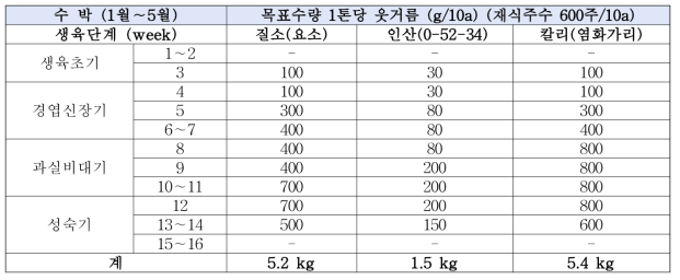 수박(1월∼5월 재배)의 양분흡수량을 고려한 표준 관비처방량