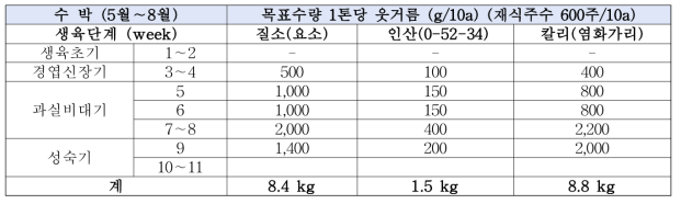 수박(5월∼8월 재배)의 양분흡수량을 고려한 표준 관비처방량