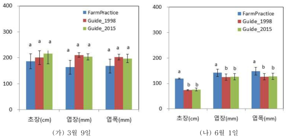 시설 수박 관수처리에 따른 생육 비교(2015년도) : 초장, 엽장, 엽폭 - FarmPractice: 농가, Guide_1998: 밭작물 물관리 지침, Guide_2015: 시설작물 물관리 지침(안)