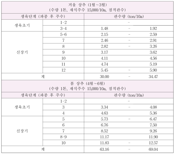시설 상추 생육단계별 주(週)단위 관수량(톤/10a)