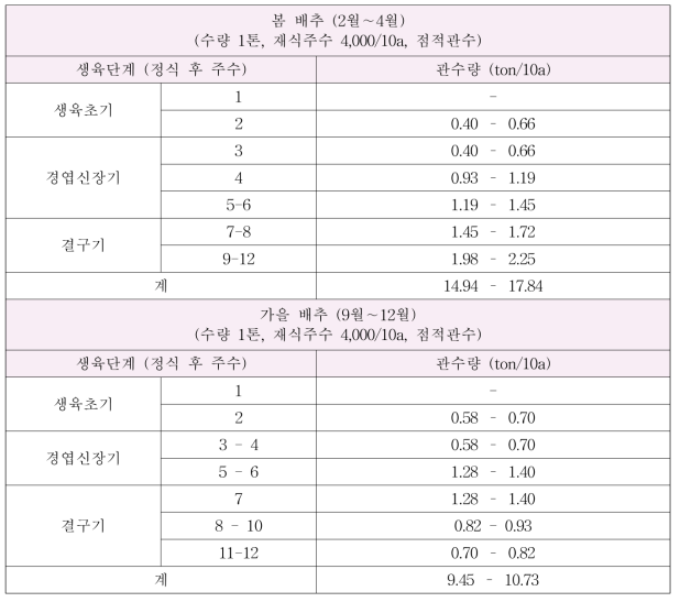 시설 배추 생육단계별 주(週)단위 관수량(톤/10a)