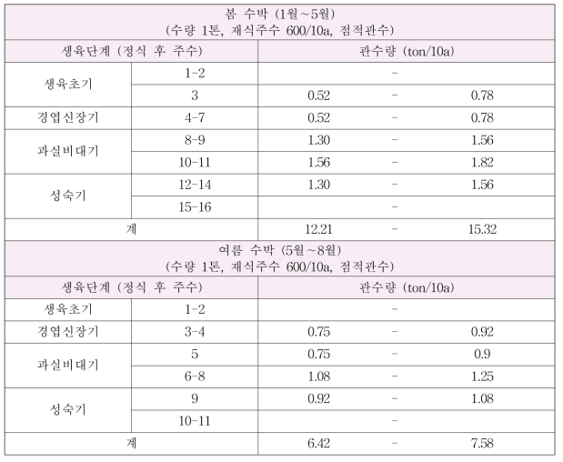 시설 수박 생육단계별 주(週)단위 관수량(톤/10a)
