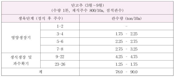 시설 단고추 생육단계별 주(週)단위 관수량(톤/10a)