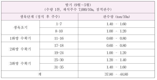 시설 딸기 생육단계별 주(週)단위 관수량(톤/10a)