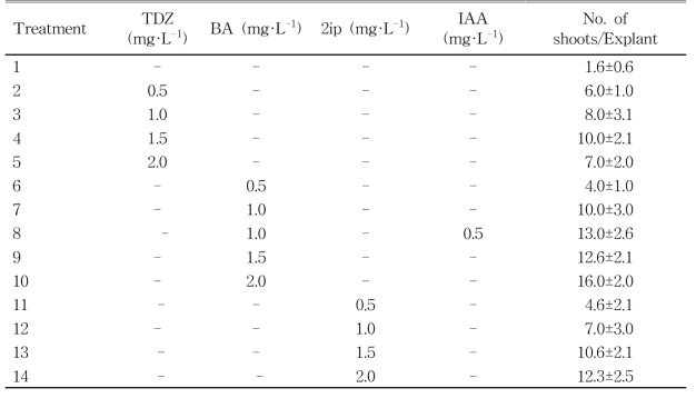 Effect of concentration of cytokinins on adventitious shoot induction from the nodal explant of carnation ‘Purple Beauty’
