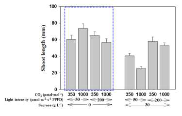Effect of levels of medium sucrose, air CO2, and light intensity on shoot length of carnation plantlets cultured in vitro for 4 weeks