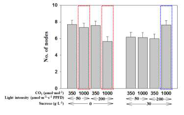 Effect of levels of medium sucrose, air CO2, and light intensity on no. of nodes of carnation plantlets cultured in vitro for 4 weeks