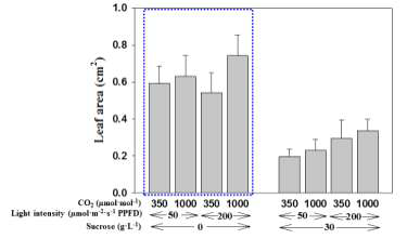Effect of levels of medium sucrose, air CO2, and light intensity on leaf area of carnation plantlets cultured in vitro for 4 weeks