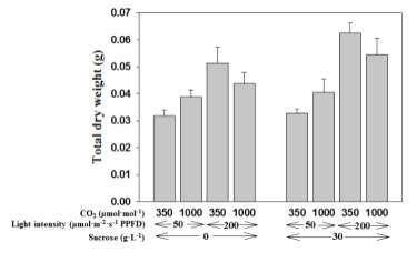 Effect of levels of medium sucrose, air CO2, and light intensity on total dry weight of carnation plantlets cultured in vitro for 4 weeks