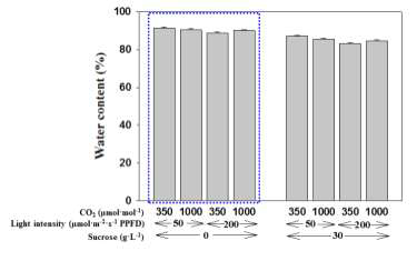 Effect of levels of medium sucrose, air CO2, and light intensity on the water content of carnation plantlets cultured in vitro for 4 weeks