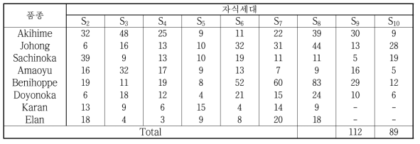 세대별 자식계통 육성 현황