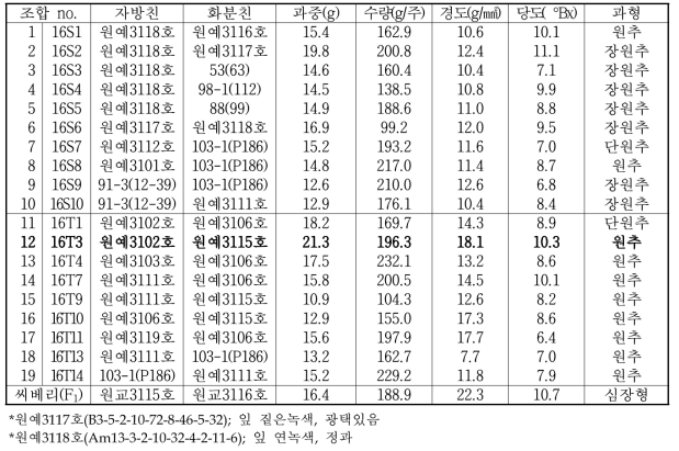 종자번식 딸기 우수조합 선발을 위한 교배 조합의 수량 및 과실 특성 검정(‘16~’17)