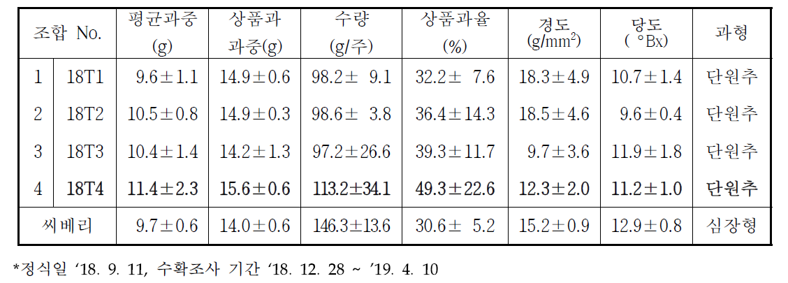 우수 조합의 수량 및 과실 특성