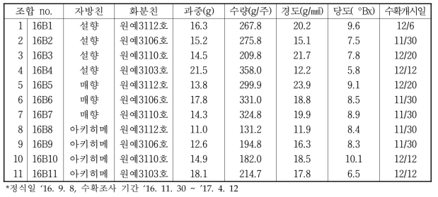 영양번식 재배품종과 고경도 고정계통의 교배조합의 수량 및 과실 특성(‘16~’17)