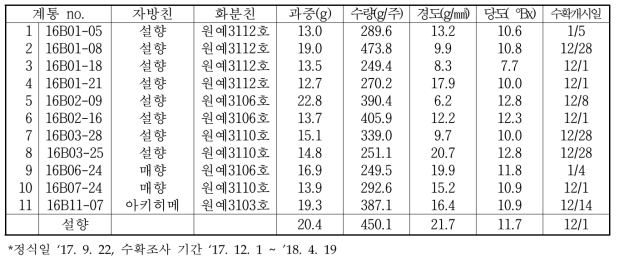 영양번식 재배품종과 고경도 고정계통의 교배조합 선발계통의 수량 및 과실 특성