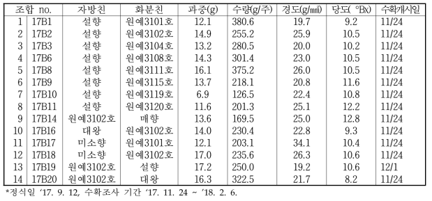 영양번식 재배품종과 고경도 고정계통의 교배조합의 수량 및 과실 특성