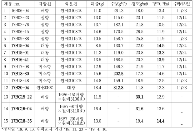 영양번식 재배품종과 고경도 고정계통의 교배조합의 우수계통 선발(‘18~’19)