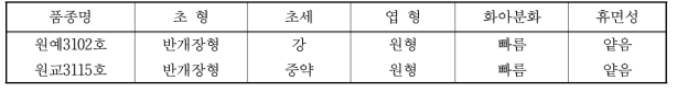 ‘원교3102호’의 고유특성