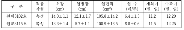 ‘원교3102호’의 고유특성