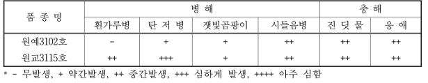 ‘원교3102호’의 병해충 저항성