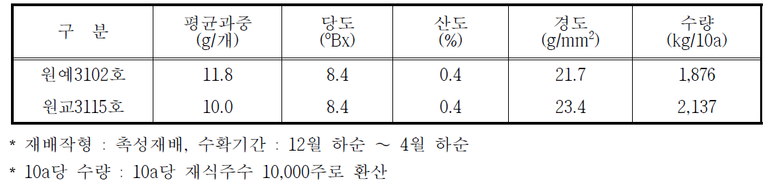 ‘원교3102호’의 계통선발 시험(`10∼`11)