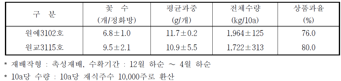 ‘원교3102호’의 생산력검정 시험(`11∼`12)