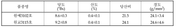 ‘원교3102호’의 과실 품질 특성