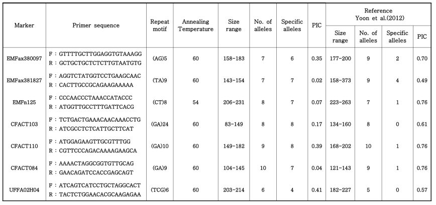 Total number of alleles and the genetic diversity index for seven simple sequence repeat (SSR) loci in the 52 strawberry (Fragaria × ananassa Duch.) accessions